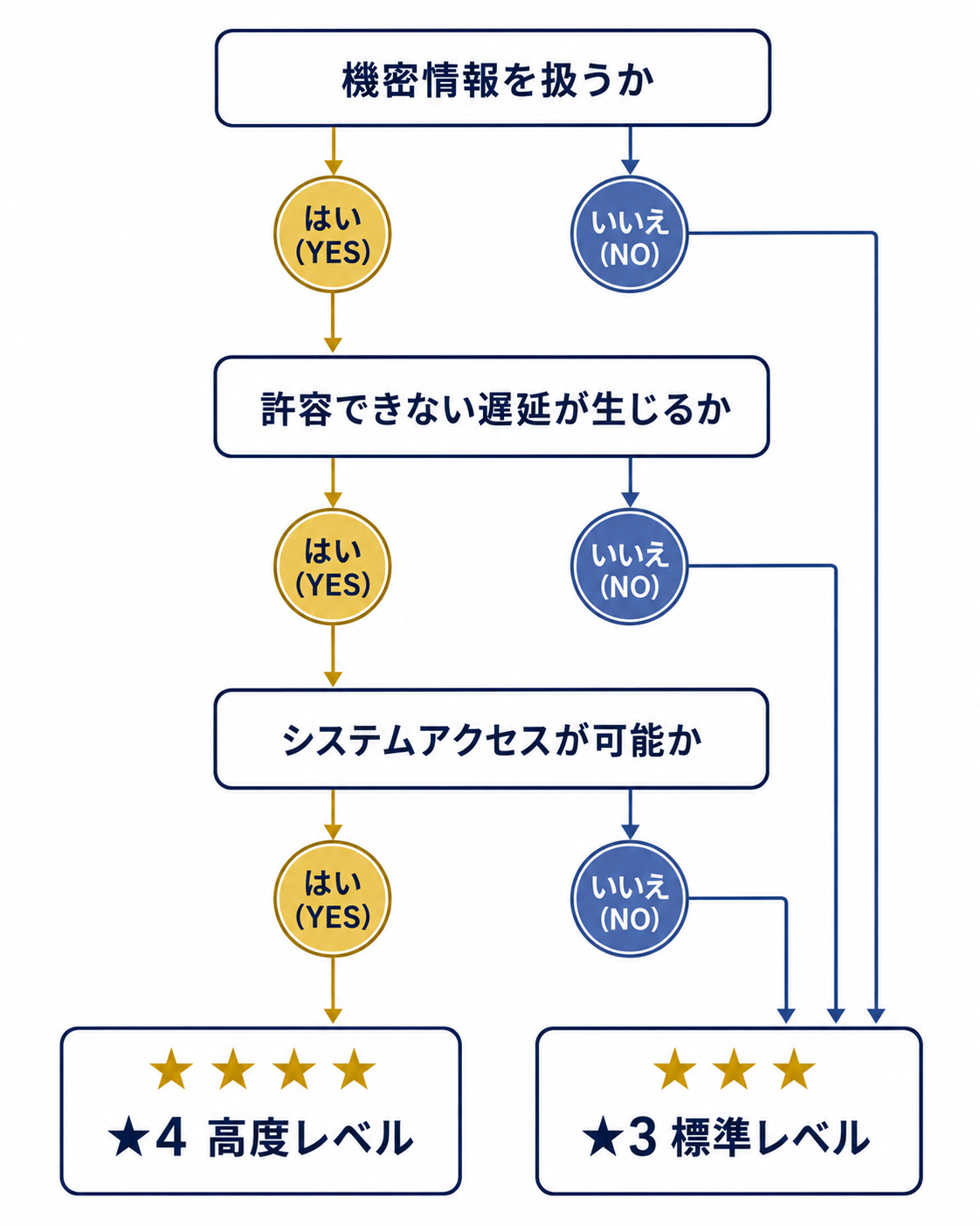 評価水準を判定する条件分岐フロー（機密情報・遅延許容・システムアクセスで★3／★4を判定）
