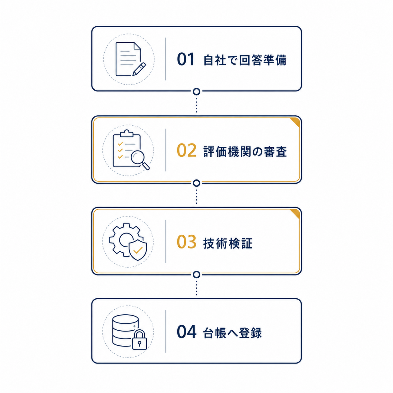 ★4取得までの評価プロセス（自社で回答準備→評価機関の審査→技術検証事業者の評価→台帳へ登録）